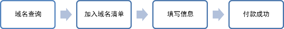 如何注册域名